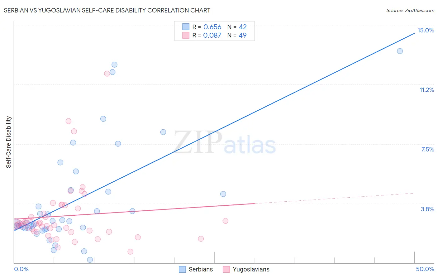 Serbian vs Yugoslavian Self-Care Disability