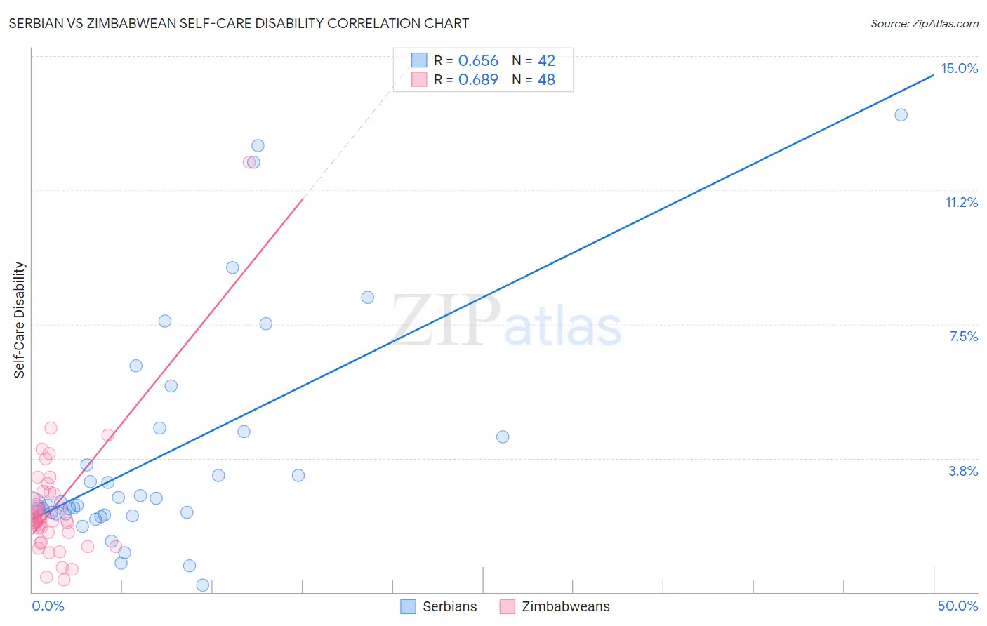 Serbian vs Zimbabwean Self-Care Disability