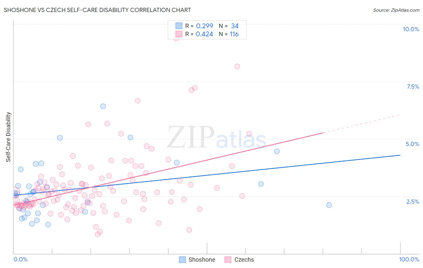 Shoshone vs Czech Self-Care Disability