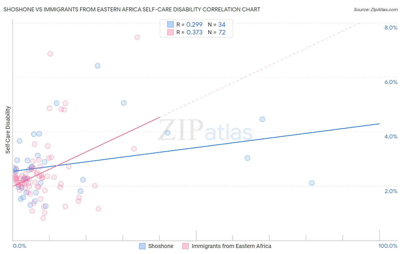 Shoshone vs Immigrants from Eastern Africa Self-Care Disability