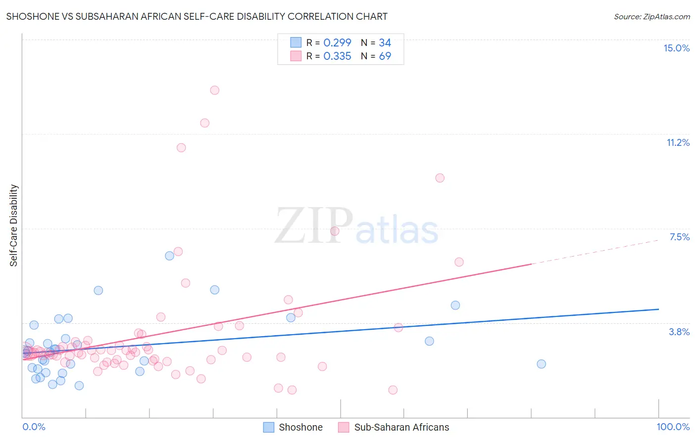 Shoshone vs Subsaharan African Self-Care Disability