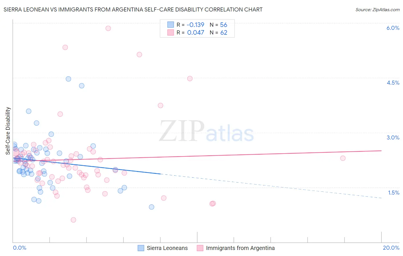 Sierra Leonean vs Immigrants from Argentina Self-Care Disability