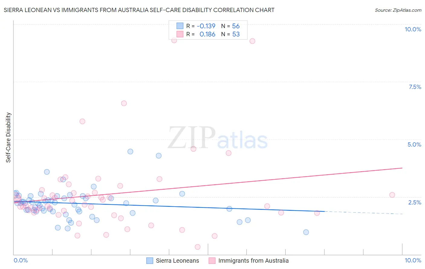 Sierra Leonean vs Immigrants from Australia Self-Care Disability