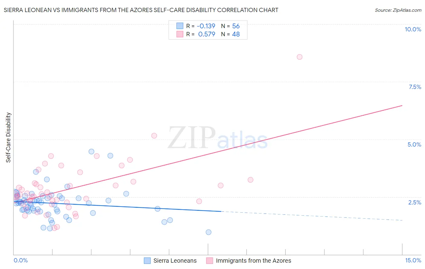 Sierra Leonean vs Immigrants from the Azores Self-Care Disability