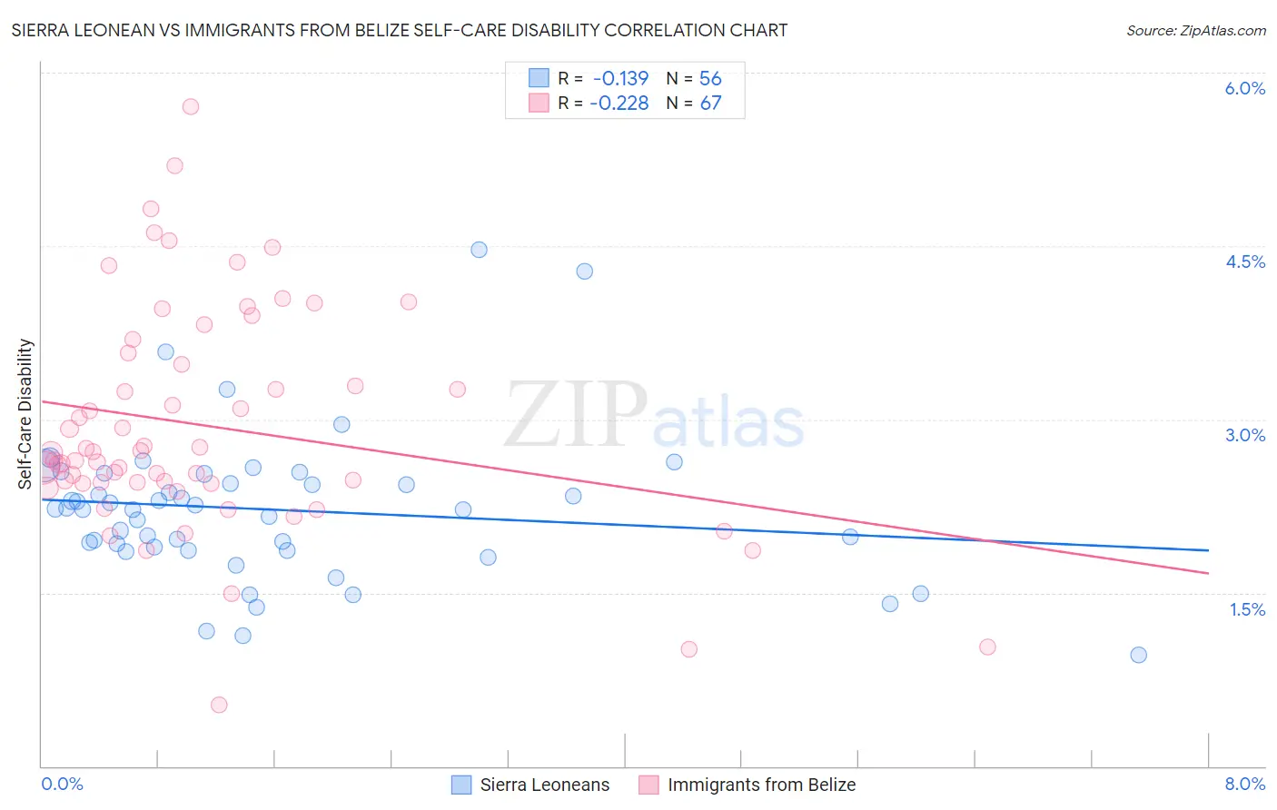 Sierra Leonean vs Immigrants from Belize Self-Care Disability