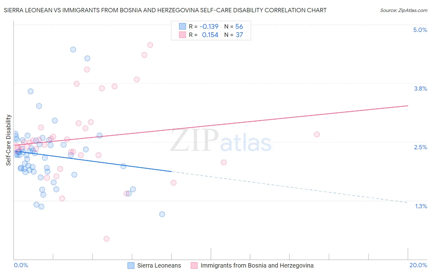 Sierra Leonean vs Immigrants from Bosnia and Herzegovina Self-Care Disability