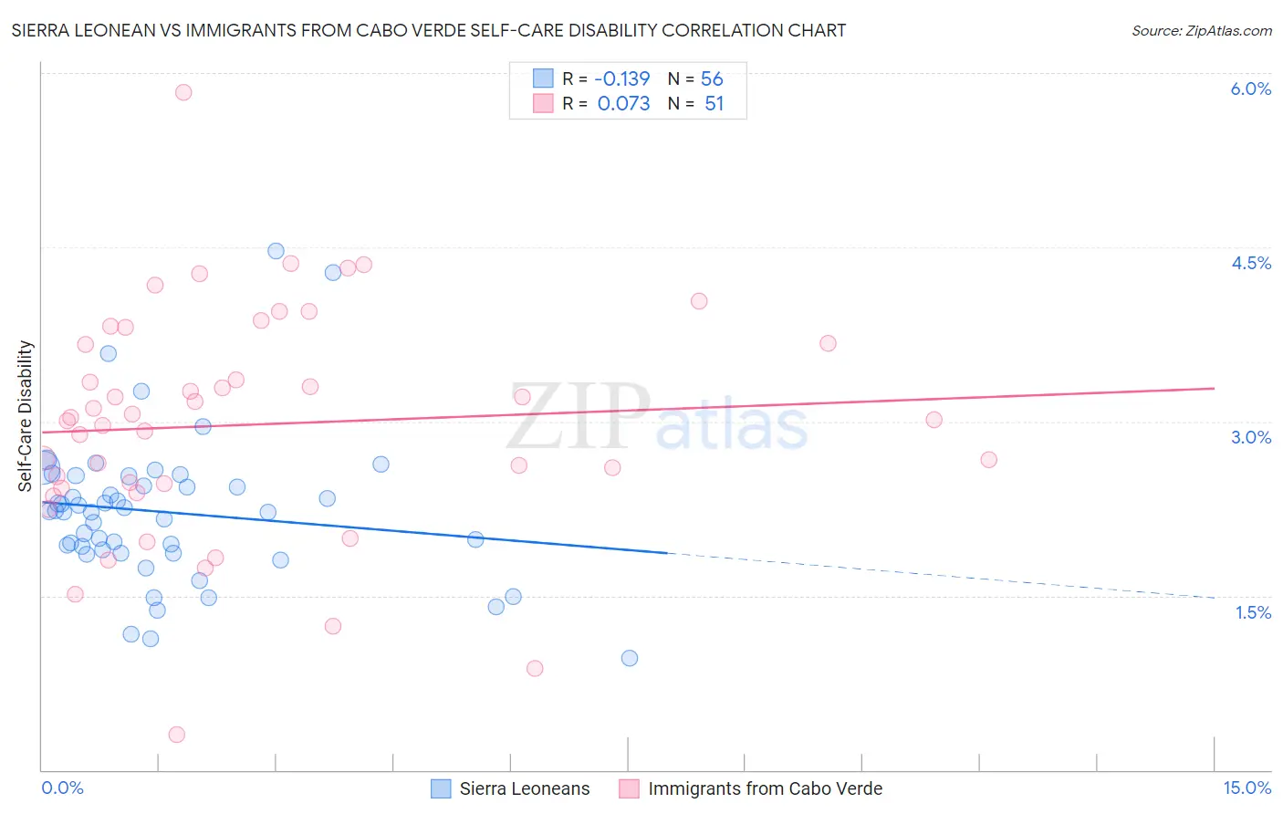 Sierra Leonean vs Immigrants from Cabo Verde Self-Care Disability