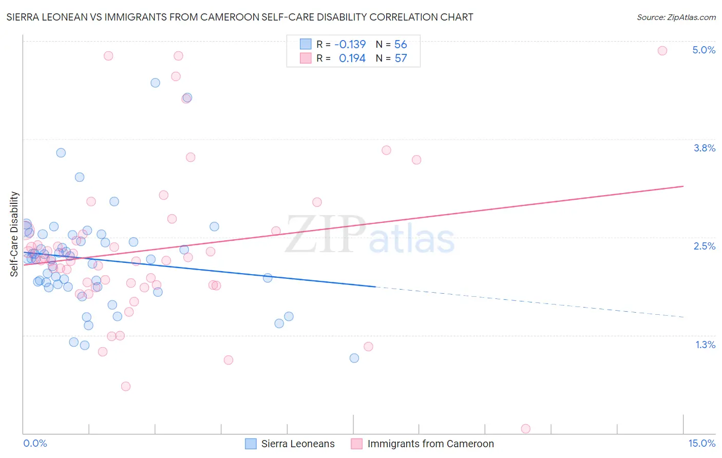 Sierra Leonean vs Immigrants from Cameroon Self-Care Disability