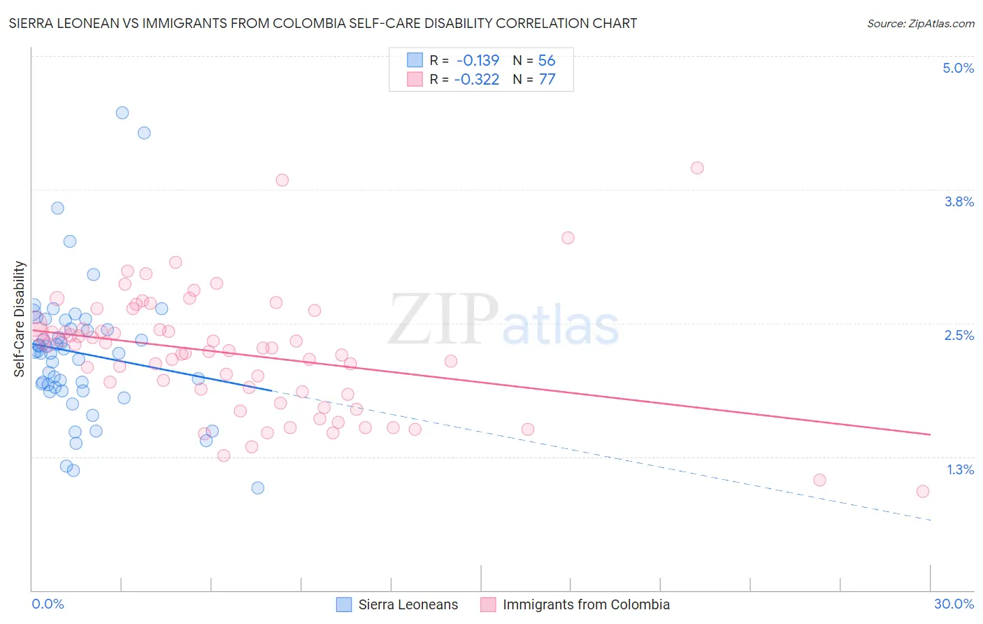 Sierra Leonean vs Immigrants from Colombia Self-Care Disability
