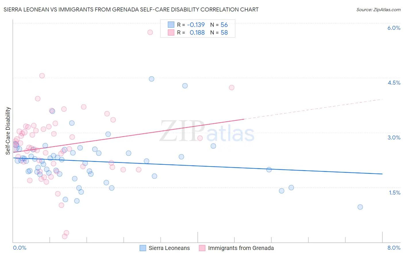Sierra Leonean vs Immigrants from Grenada Self-Care Disability