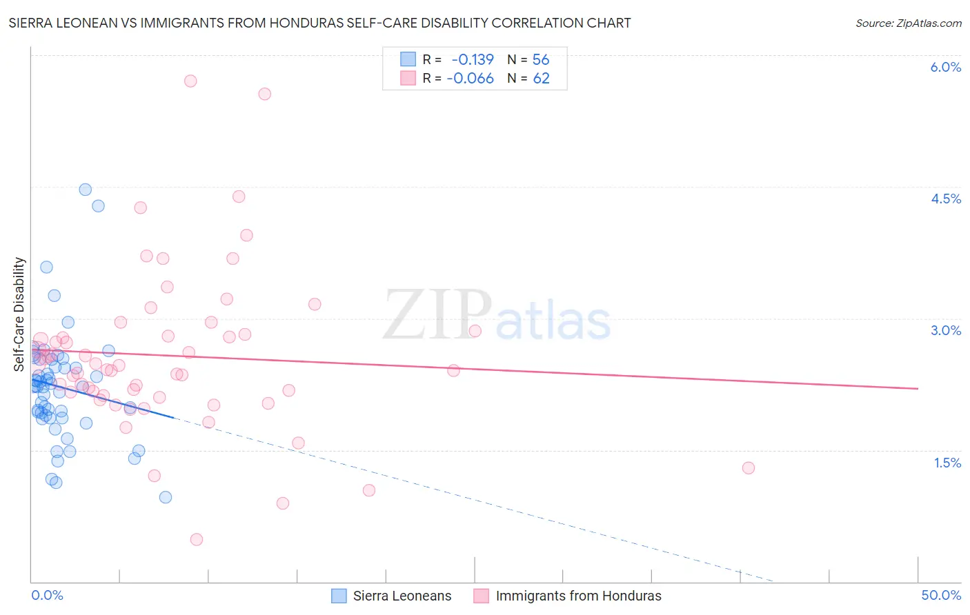 Sierra Leonean vs Immigrants from Honduras Self-Care Disability