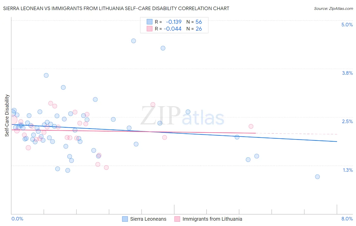 Sierra Leonean vs Immigrants from Lithuania Self-Care Disability