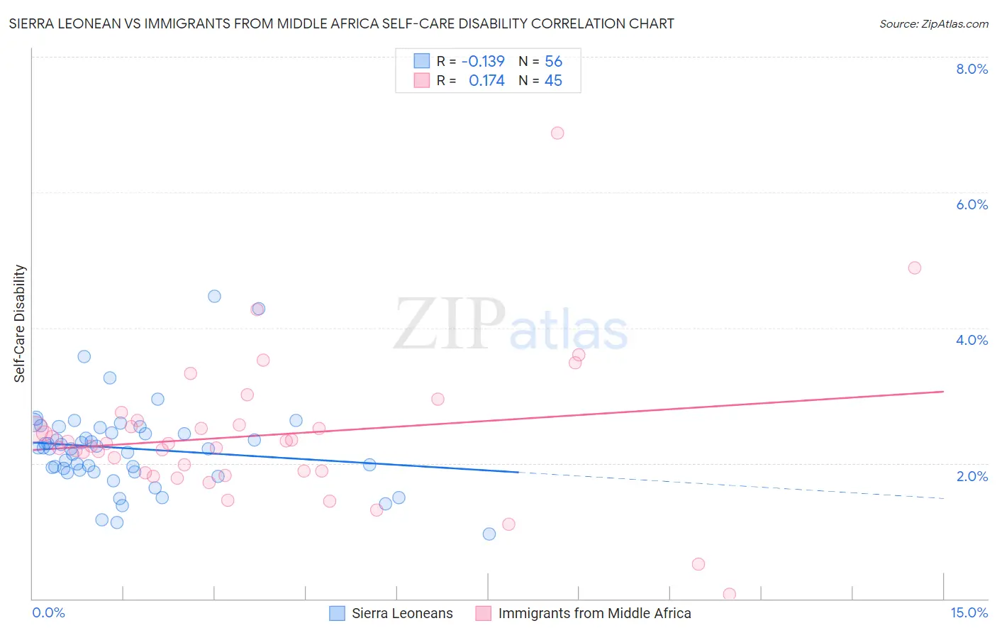 Sierra Leonean vs Immigrants from Middle Africa Self-Care Disability