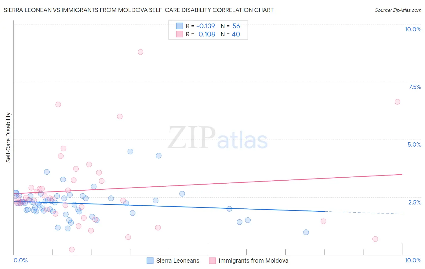 Sierra Leonean vs Immigrants from Moldova Self-Care Disability