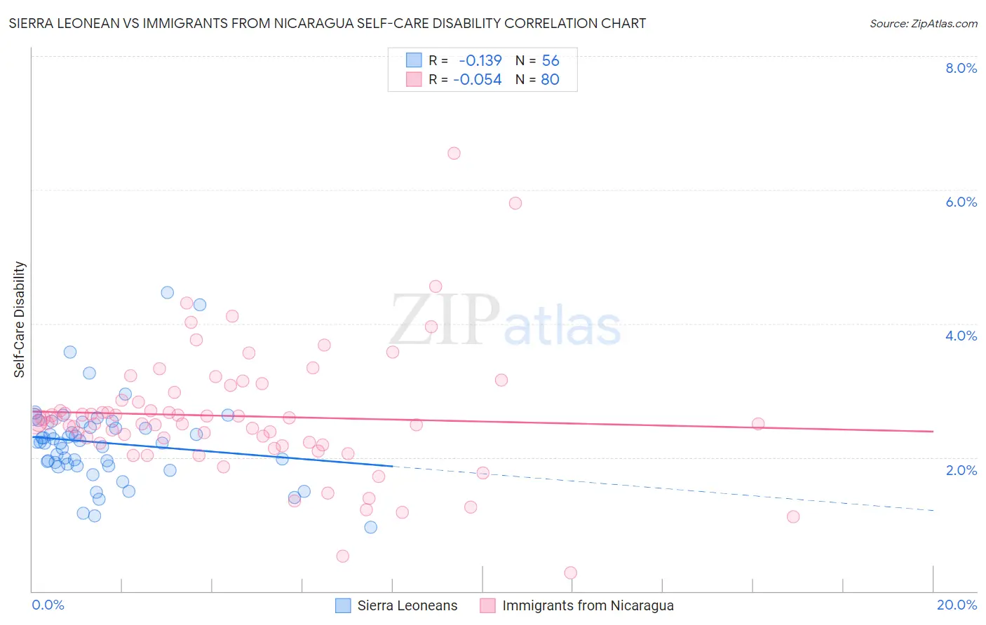 Sierra Leonean vs Immigrants from Nicaragua Self-Care Disability