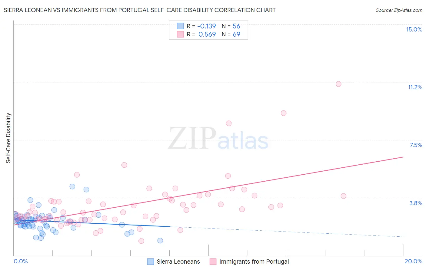 Sierra Leonean vs Immigrants from Portugal Self-Care Disability