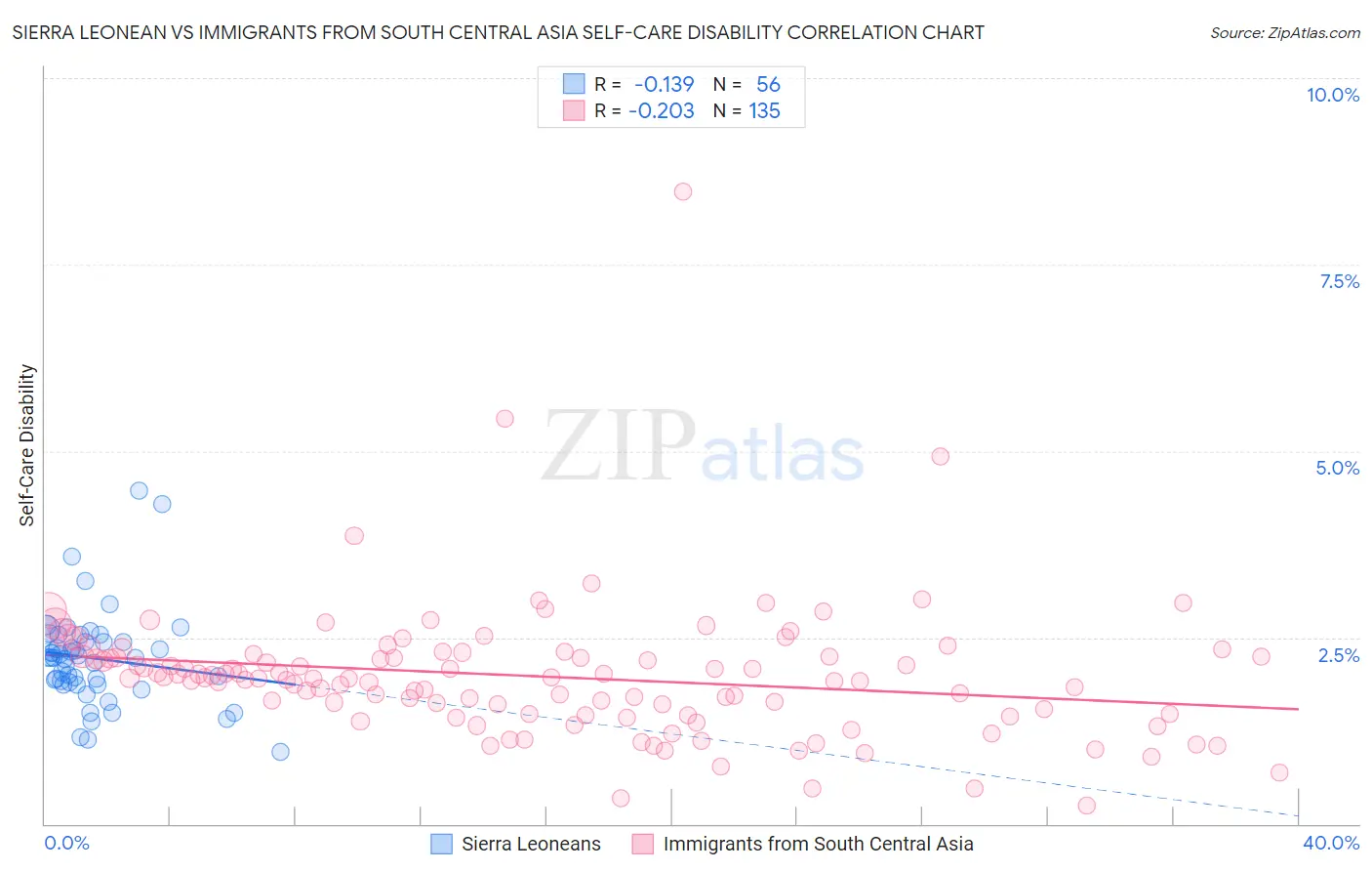 Sierra Leonean vs Immigrants from South Central Asia Self-Care Disability