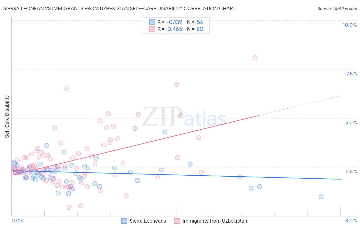 Sierra Leonean vs Immigrants from Uzbekistan Self-Care Disability