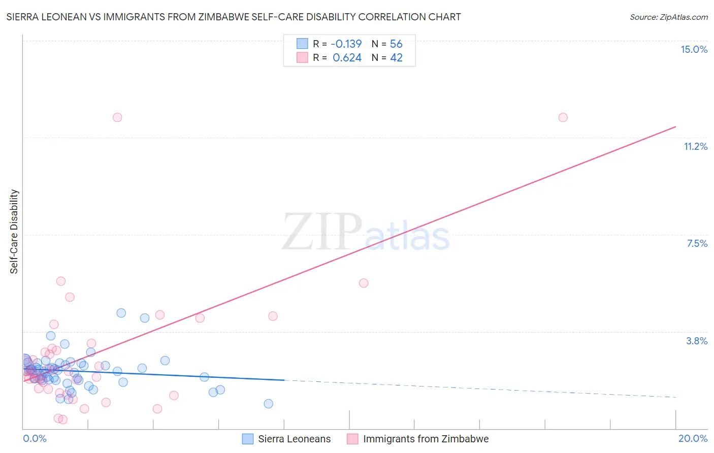 Sierra Leonean vs Immigrants from Zimbabwe Self-Care Disability