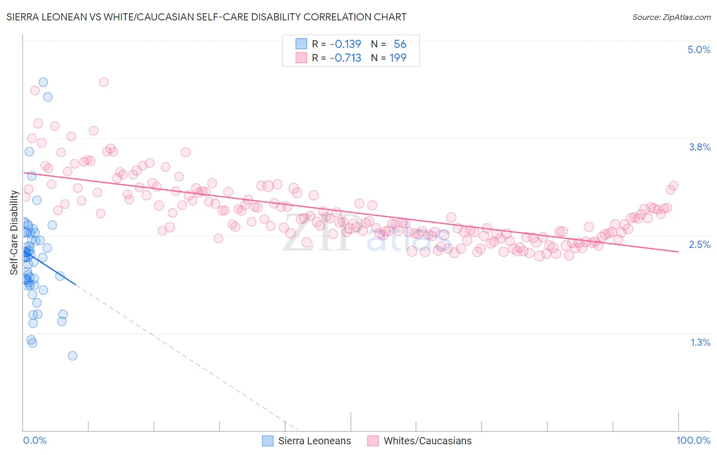 Sierra Leonean vs White/Caucasian Self-Care Disability