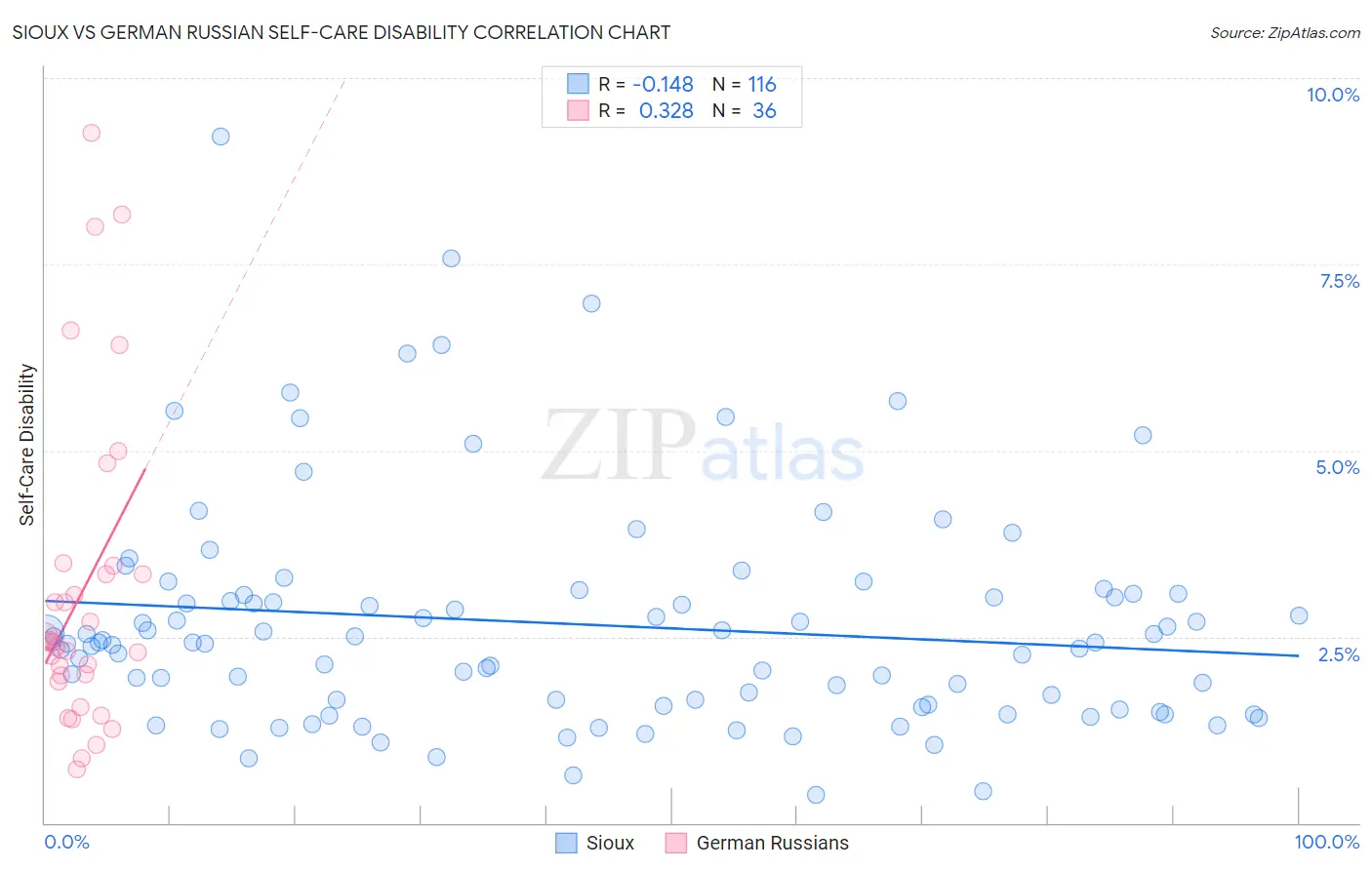 Sioux vs German Russian Self-Care Disability