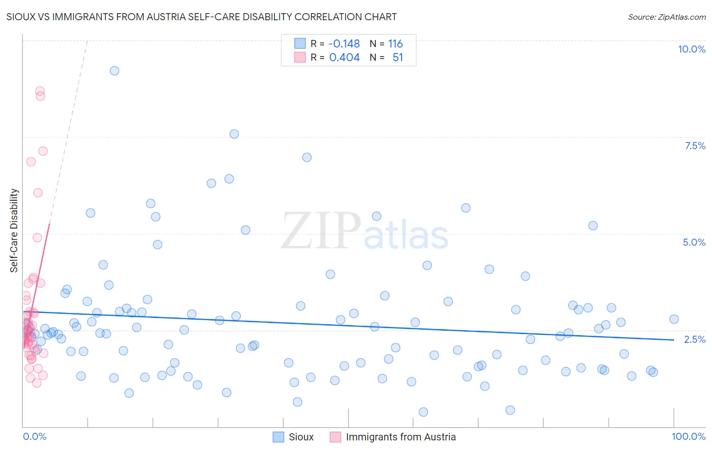 Sioux vs Immigrants from Austria Self-Care Disability