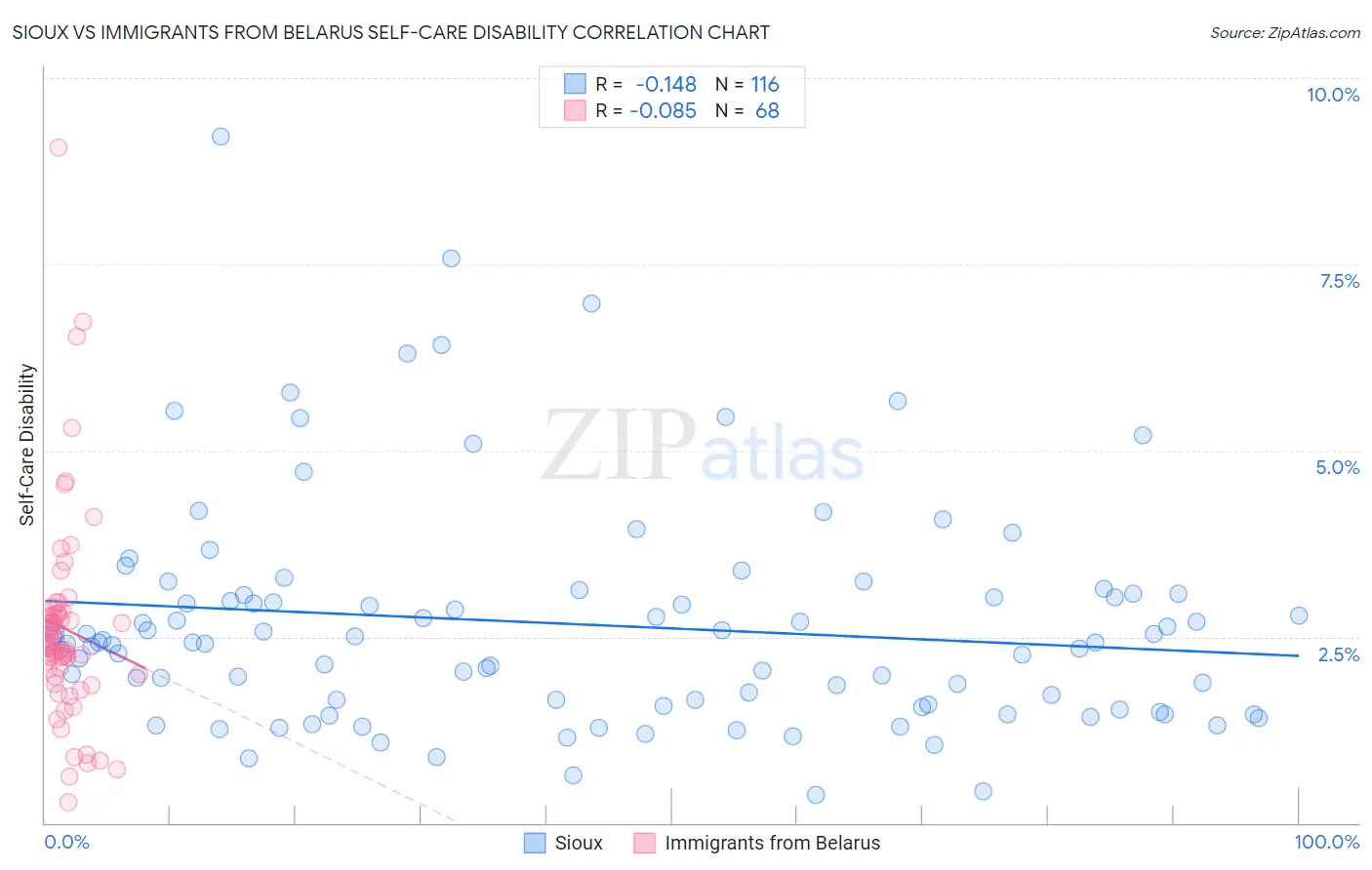 Sioux vs Immigrants from Belarus Self-Care Disability