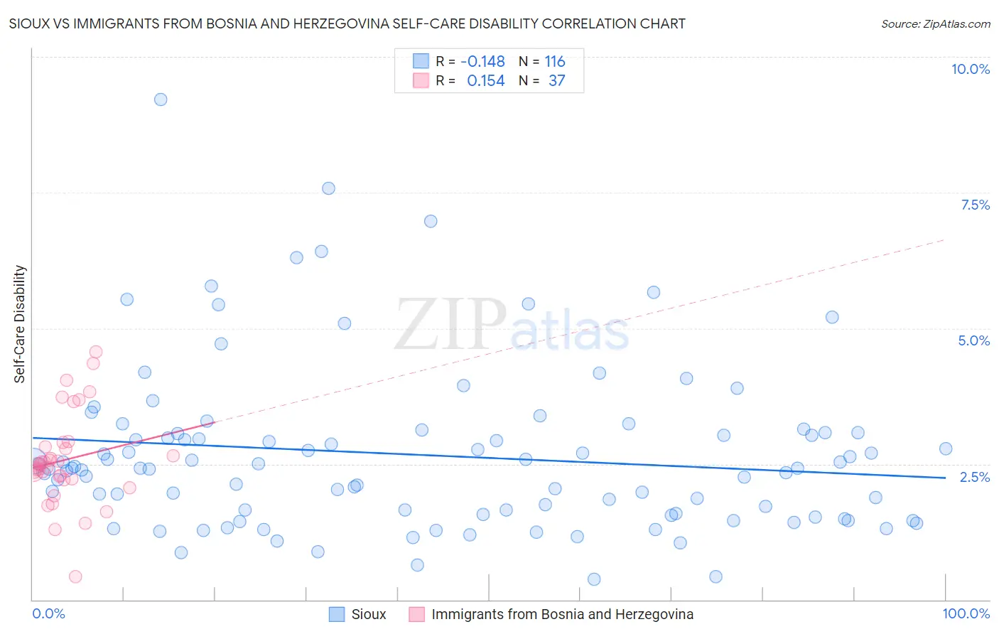 Sioux vs Immigrants from Bosnia and Herzegovina Self-Care Disability