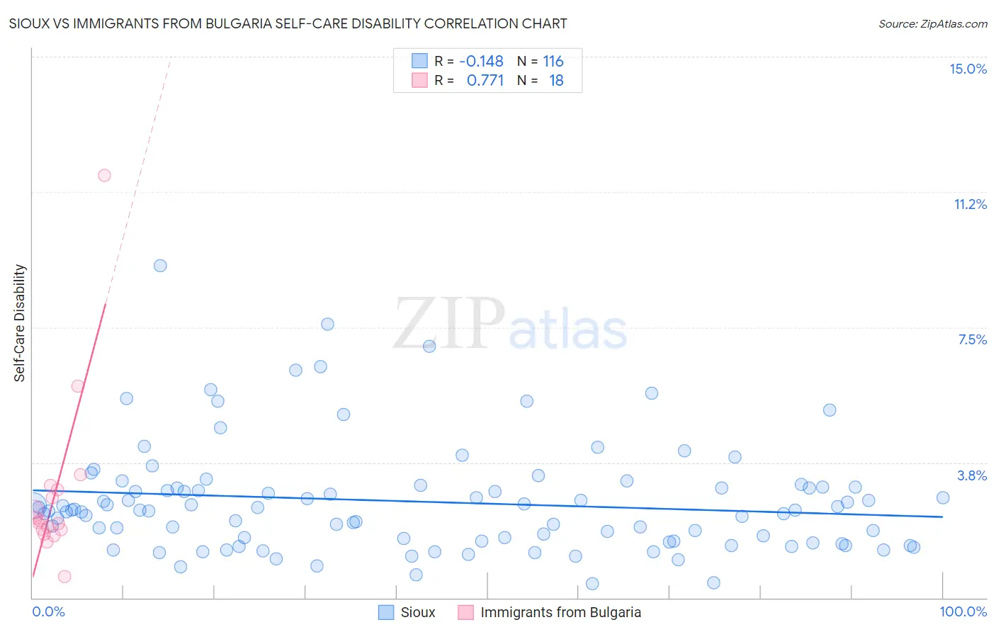 Sioux vs Immigrants from Bulgaria Self-Care Disability