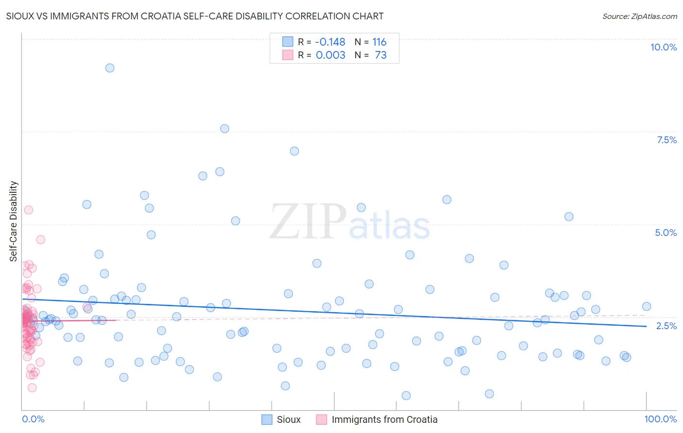 Sioux vs Immigrants from Croatia Self-Care Disability