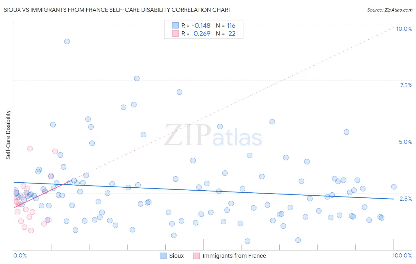 Sioux vs Immigrants from France Self-Care Disability