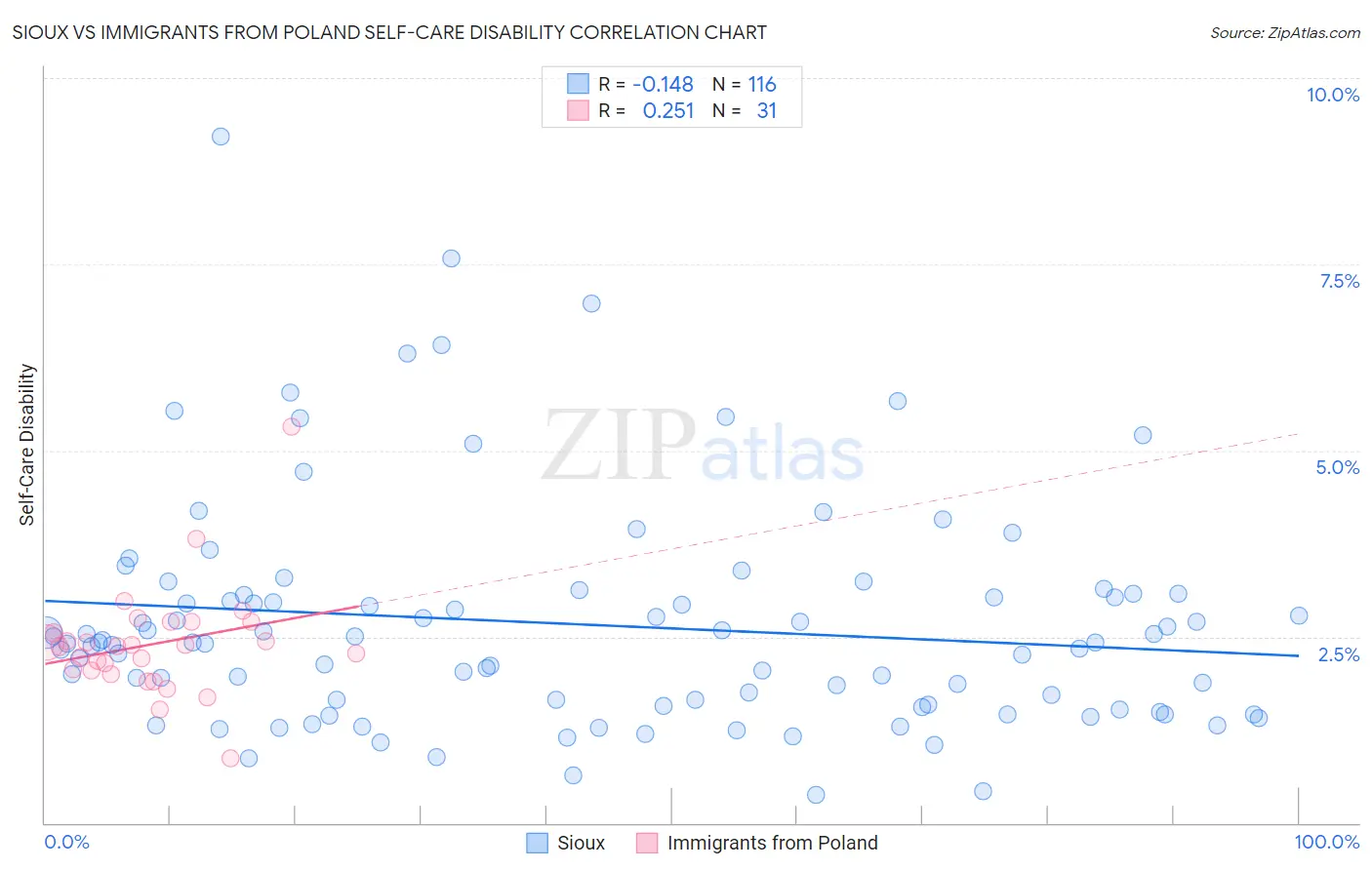 Sioux vs Immigrants from Poland Self-Care Disability
