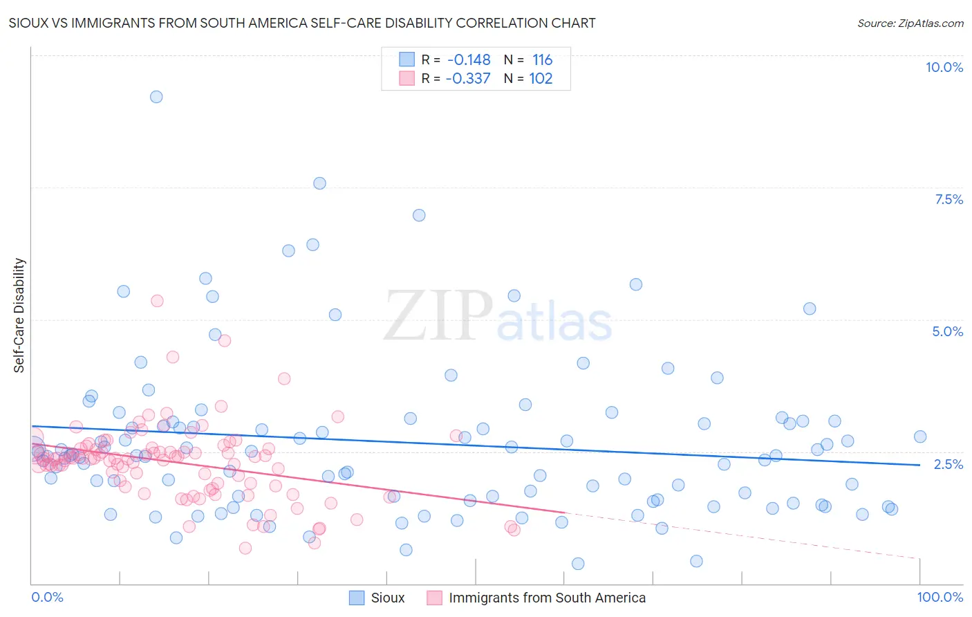 Sioux vs Immigrants from South America Self-Care Disability