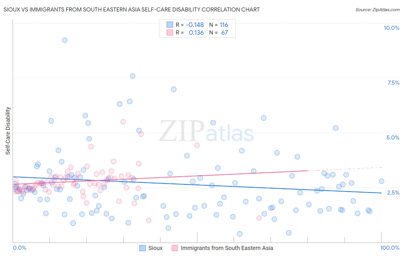 Sioux vs Immigrants from South Eastern Asia Self-Care Disability
