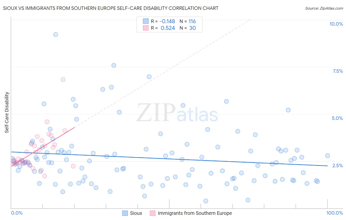Sioux vs Immigrants from Southern Europe Self-Care Disability