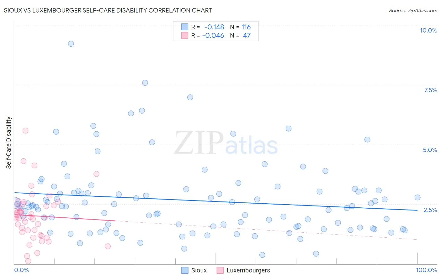 Sioux vs Luxembourger Self-Care Disability