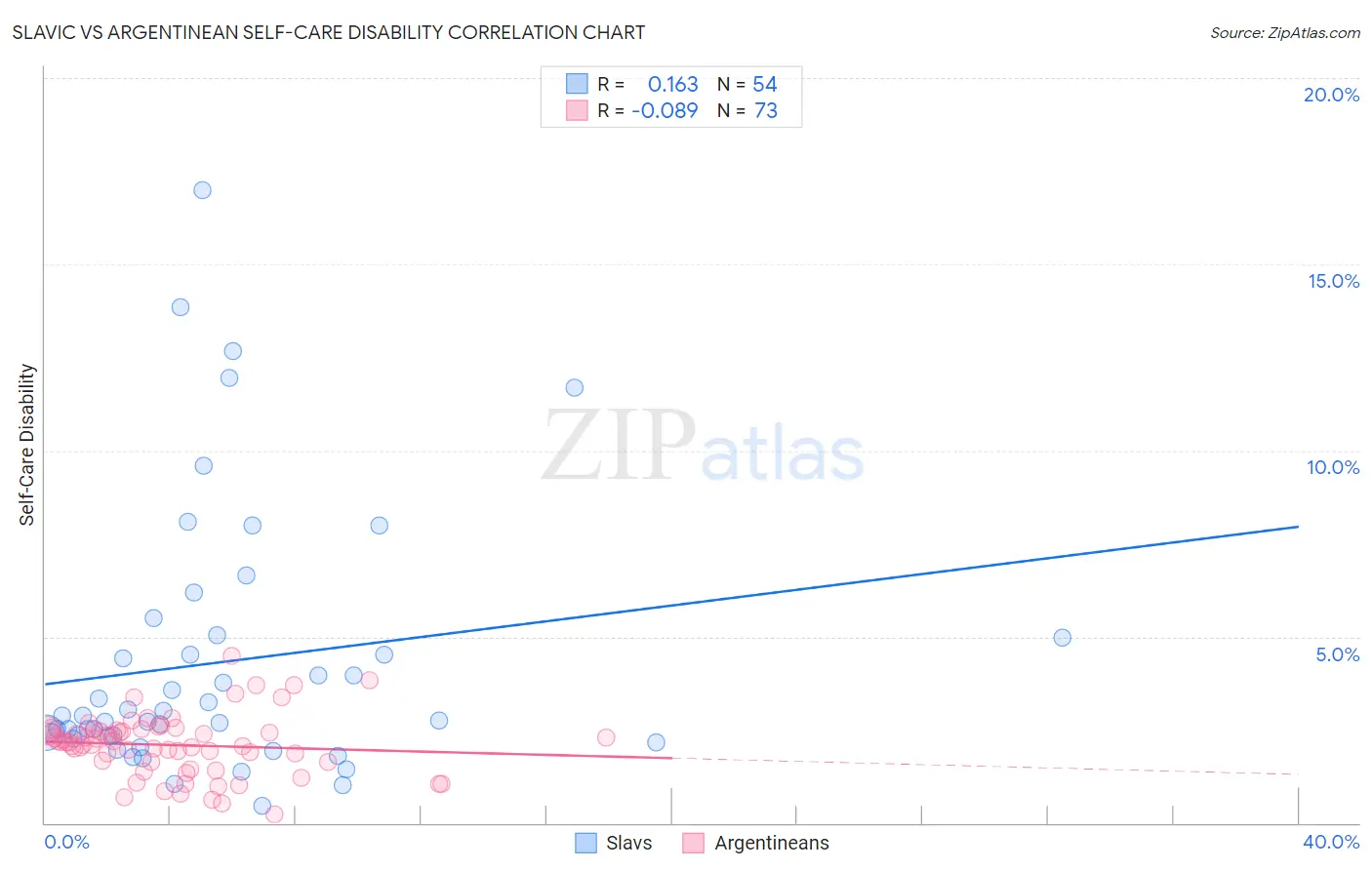 Slavic vs Argentinean Self-Care Disability