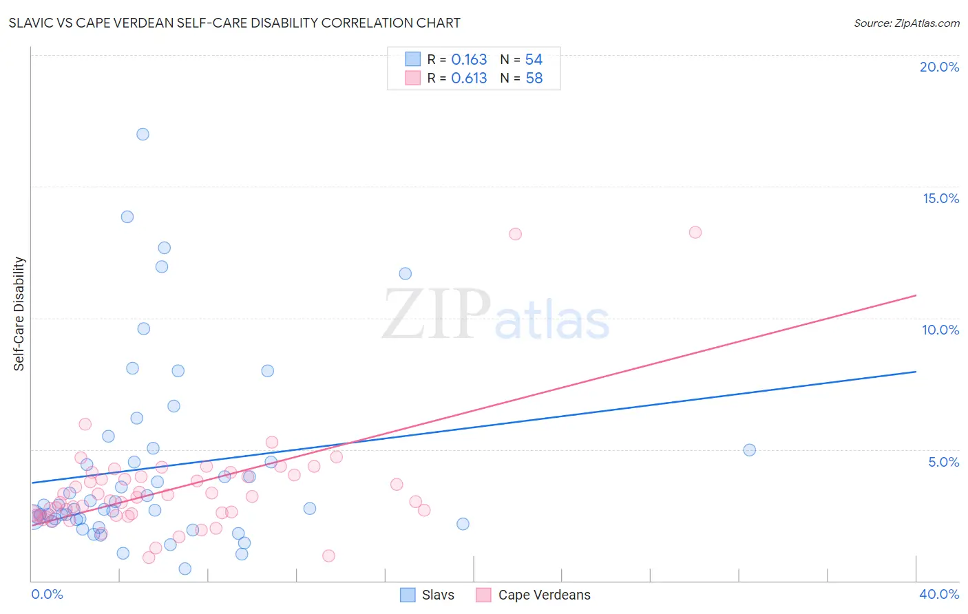 Slavic vs Cape Verdean Self-Care Disability