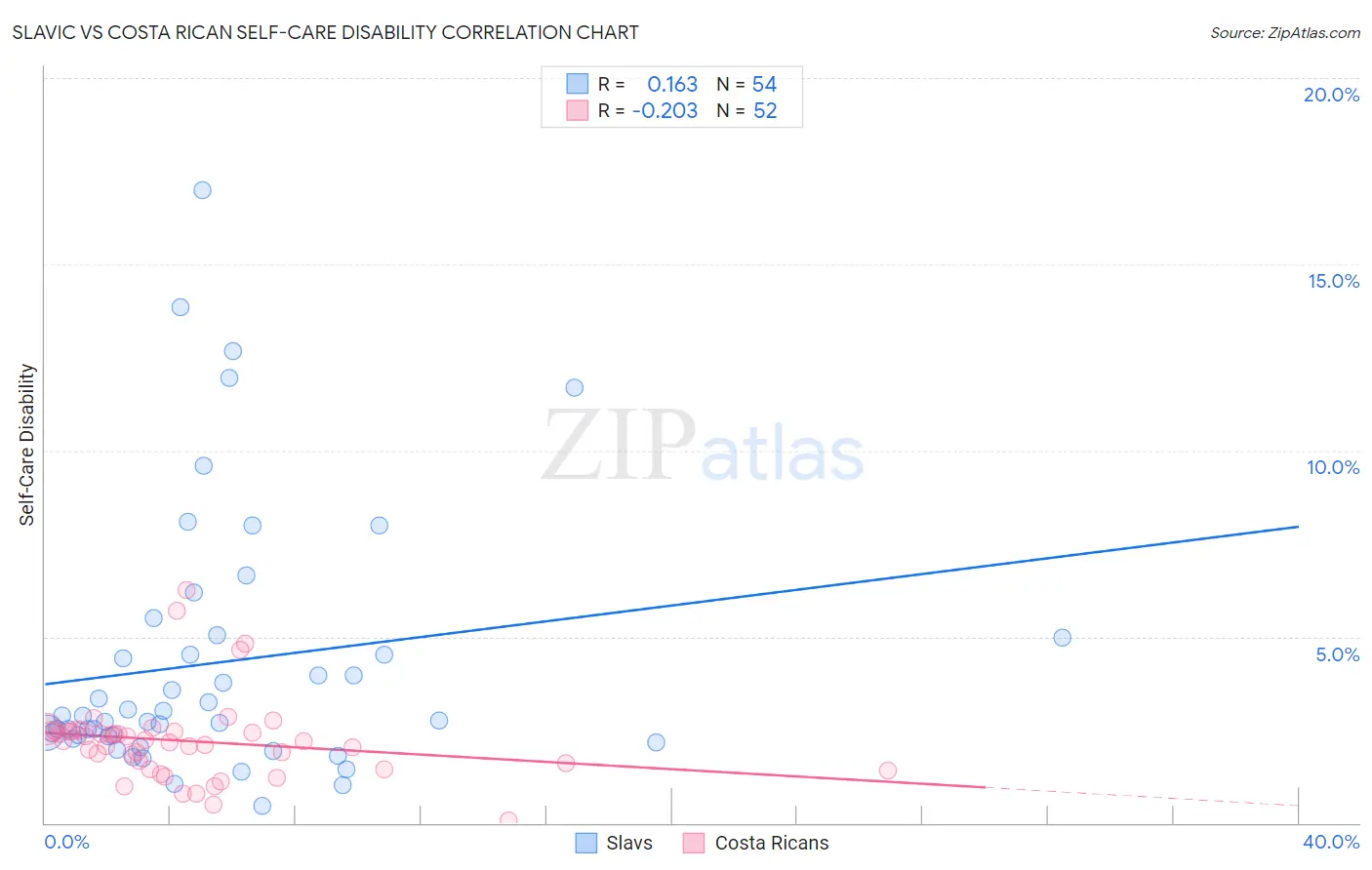 Slavic vs Costa Rican Self-Care Disability