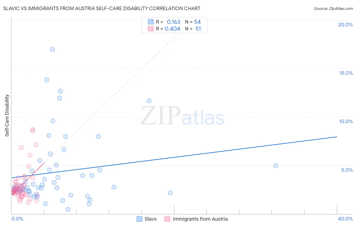 Slavic vs Immigrants from Austria Self-Care Disability