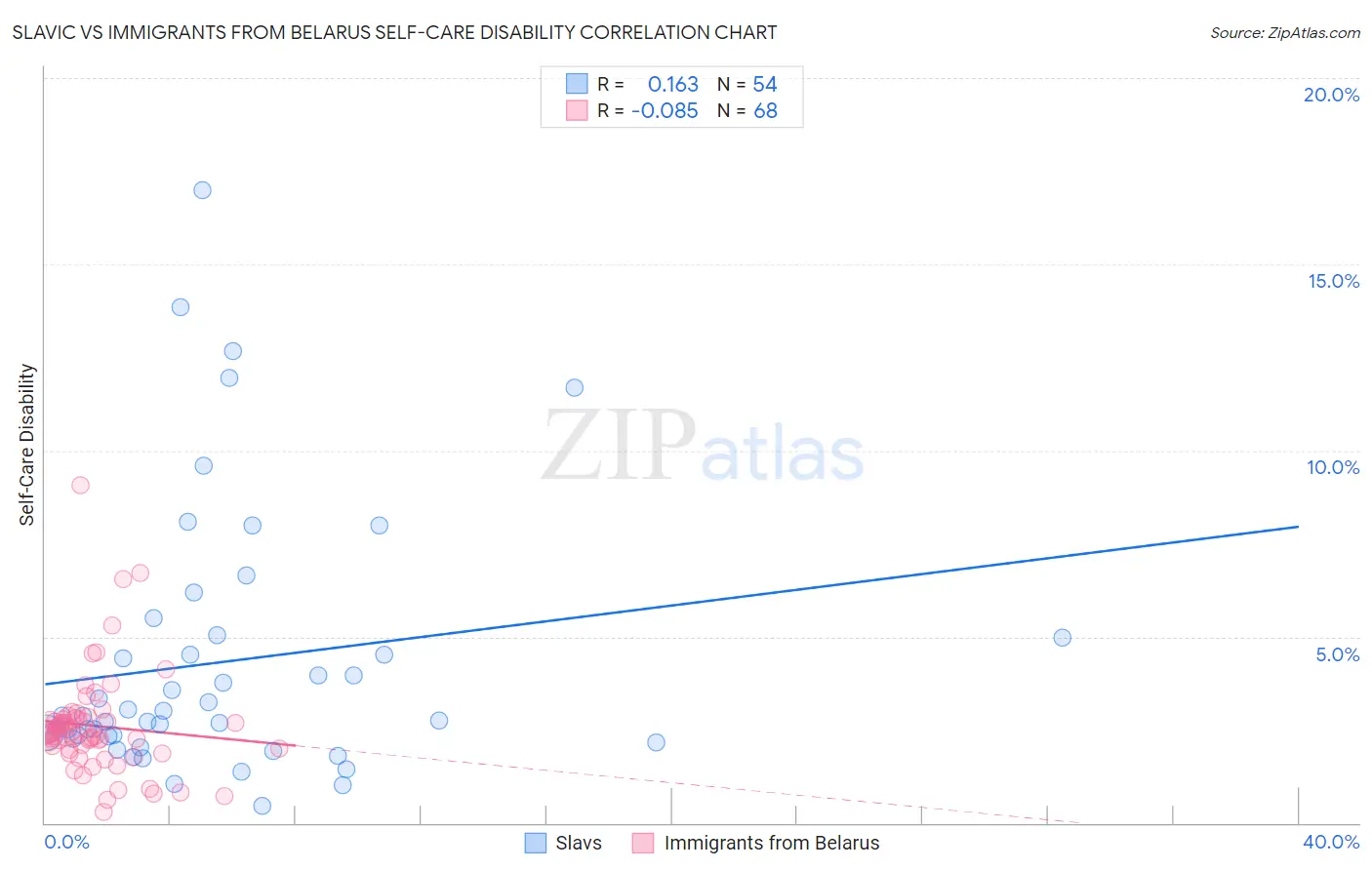 Slavic vs Immigrants from Belarus Self-Care Disability