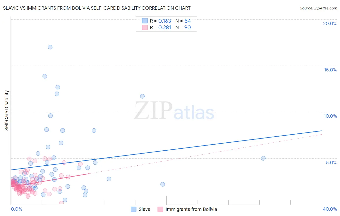 Slavic vs Immigrants from Bolivia Self-Care Disability