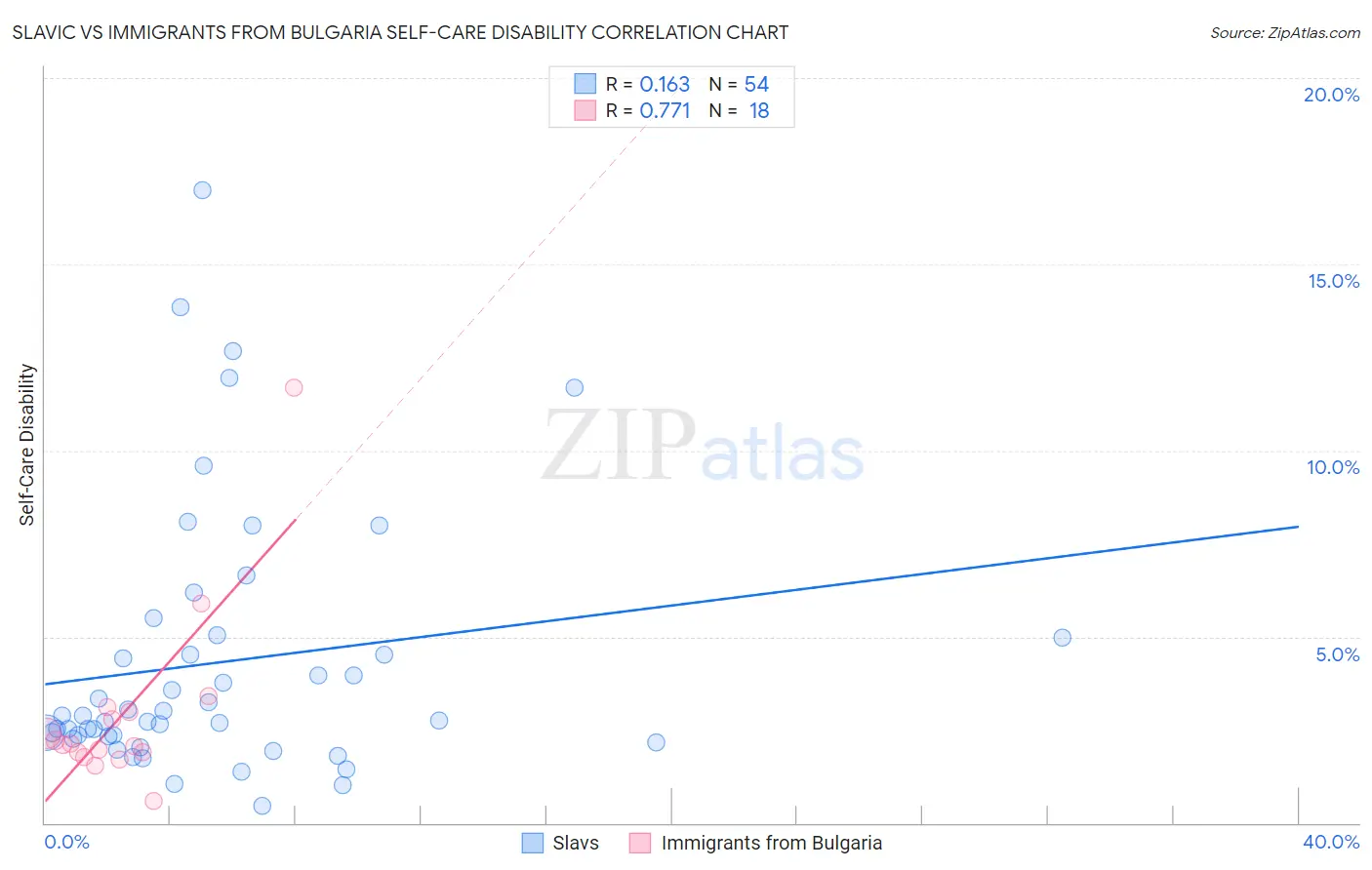 Slavic vs Immigrants from Bulgaria Self-Care Disability