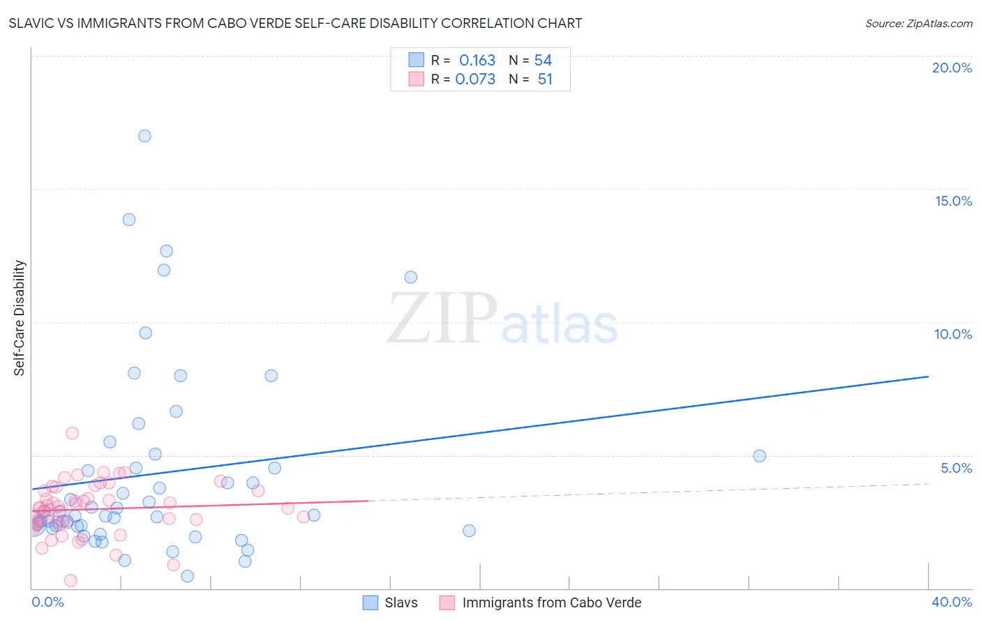 Slavic vs Immigrants from Cabo Verde Self-Care Disability