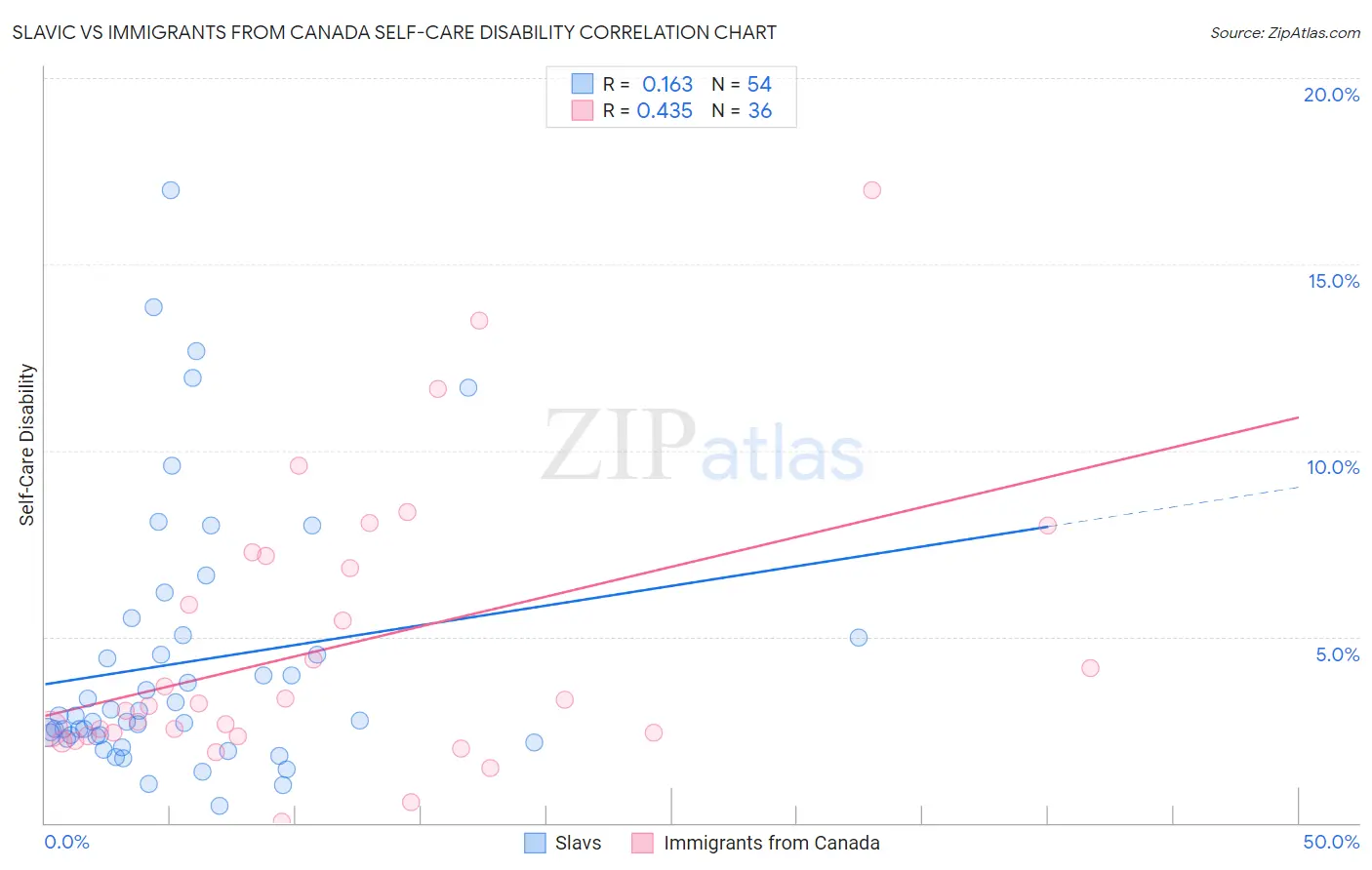 Slavic vs Immigrants from Canada Self-Care Disability
