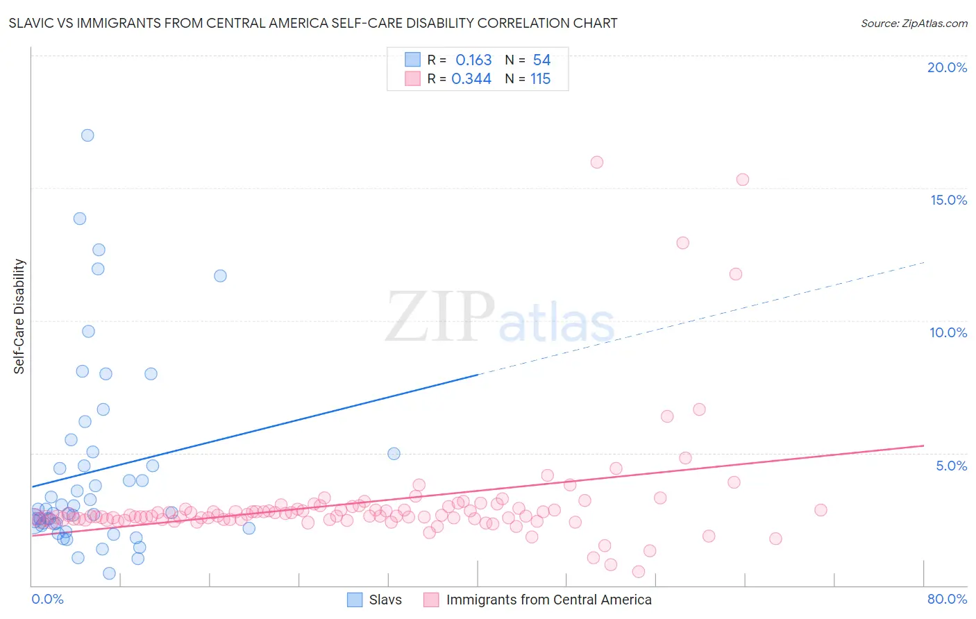 Slavic vs Immigrants from Central America Self-Care Disability