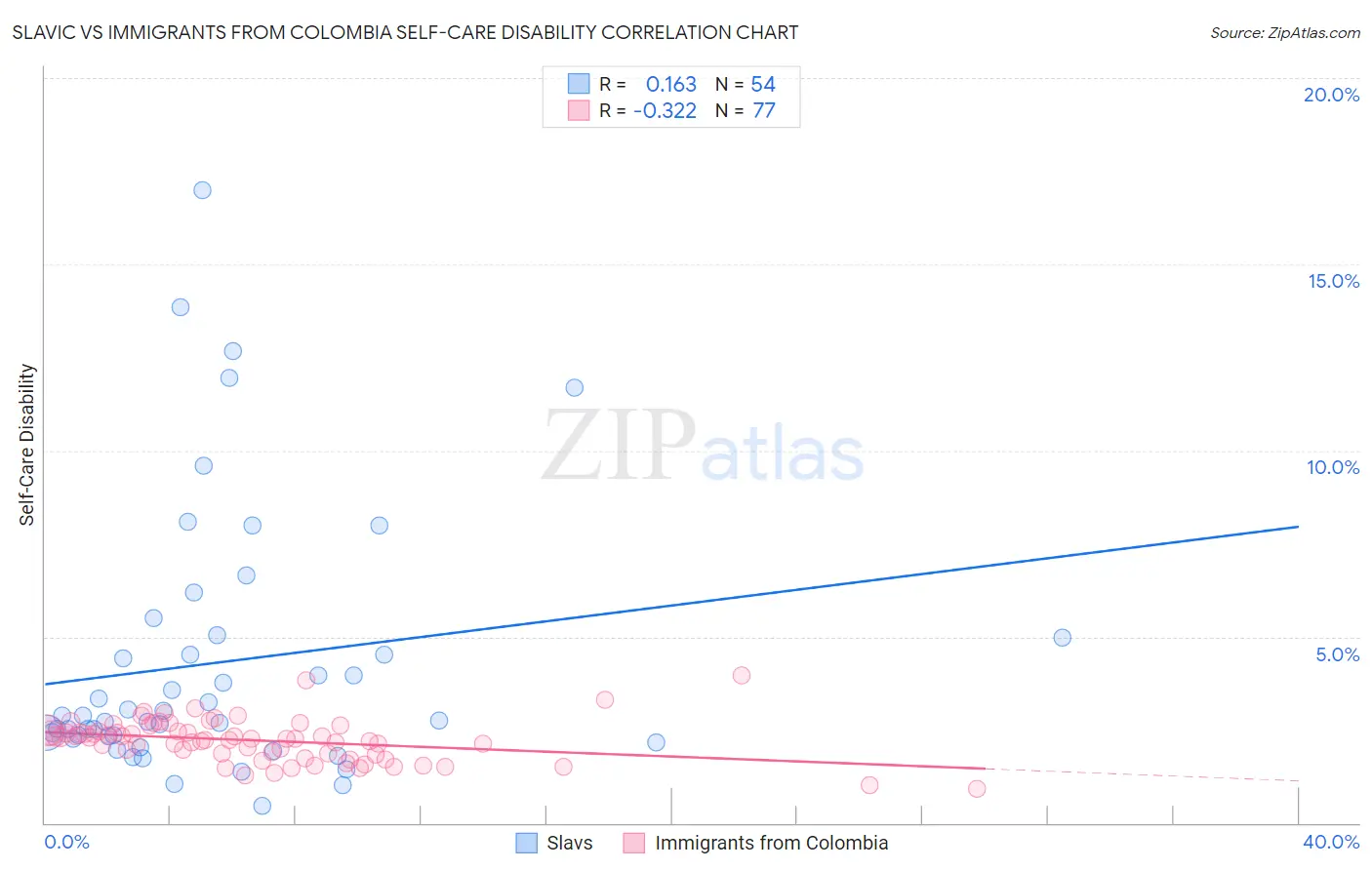 Slavic vs Immigrants from Colombia Self-Care Disability