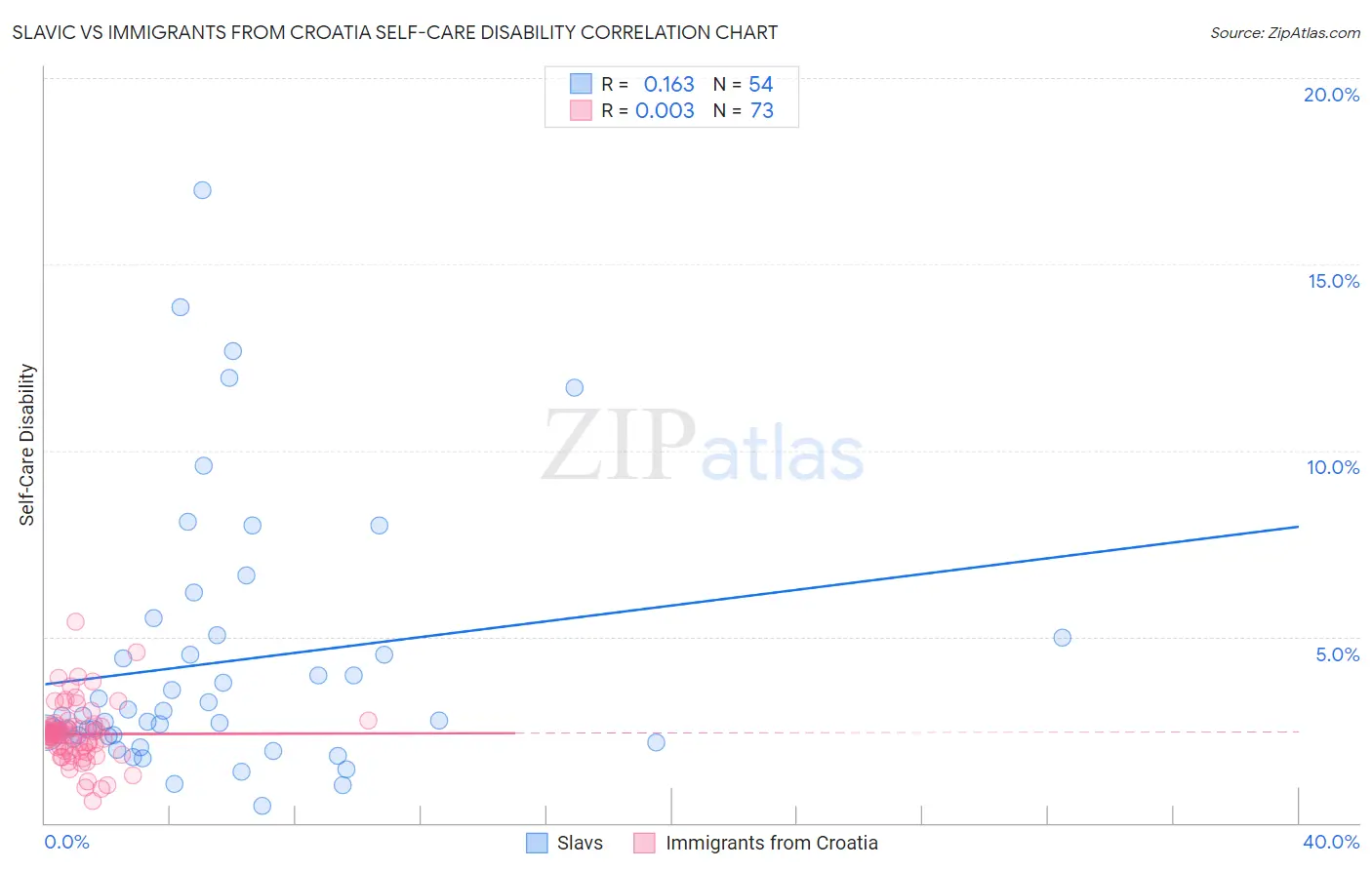 Slavic vs Immigrants from Croatia Self-Care Disability