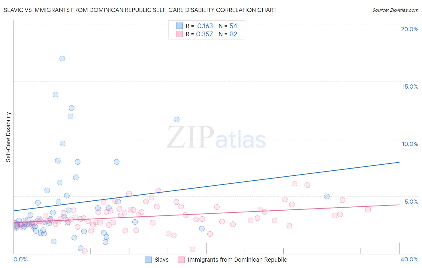 Slavic vs Immigrants from Dominican Republic Self-Care Disability