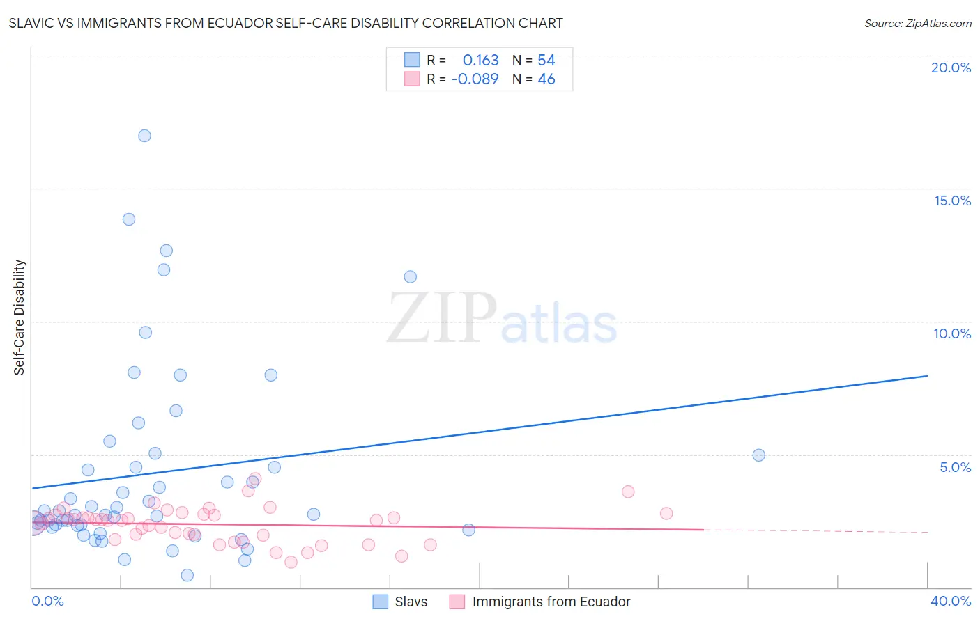 Slavic vs Immigrants from Ecuador Self-Care Disability